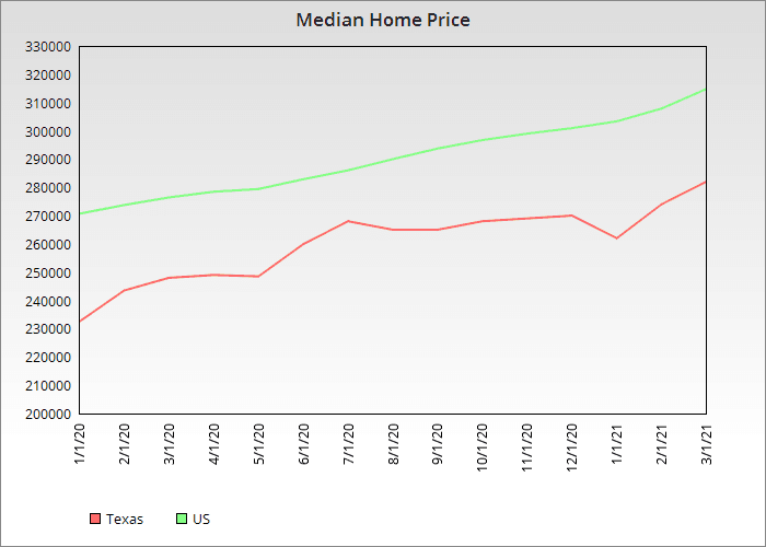 median home price US vs Texas