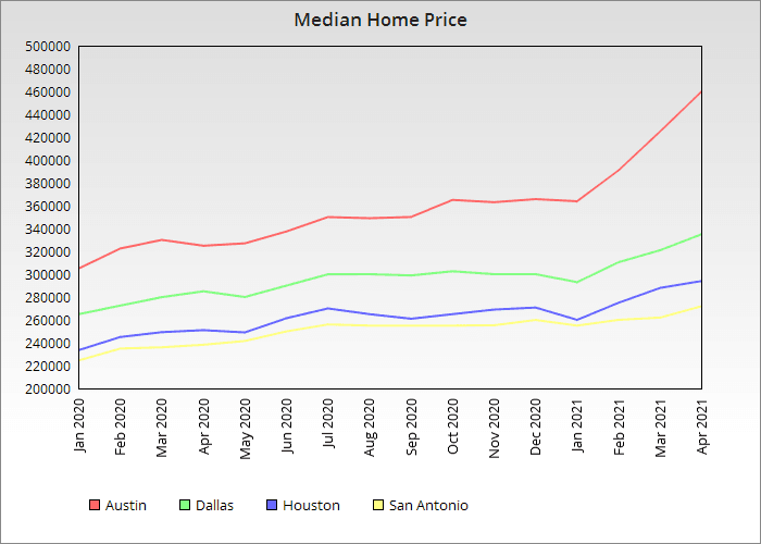 median home price Austin, Dallas, Houston, Texas Metros